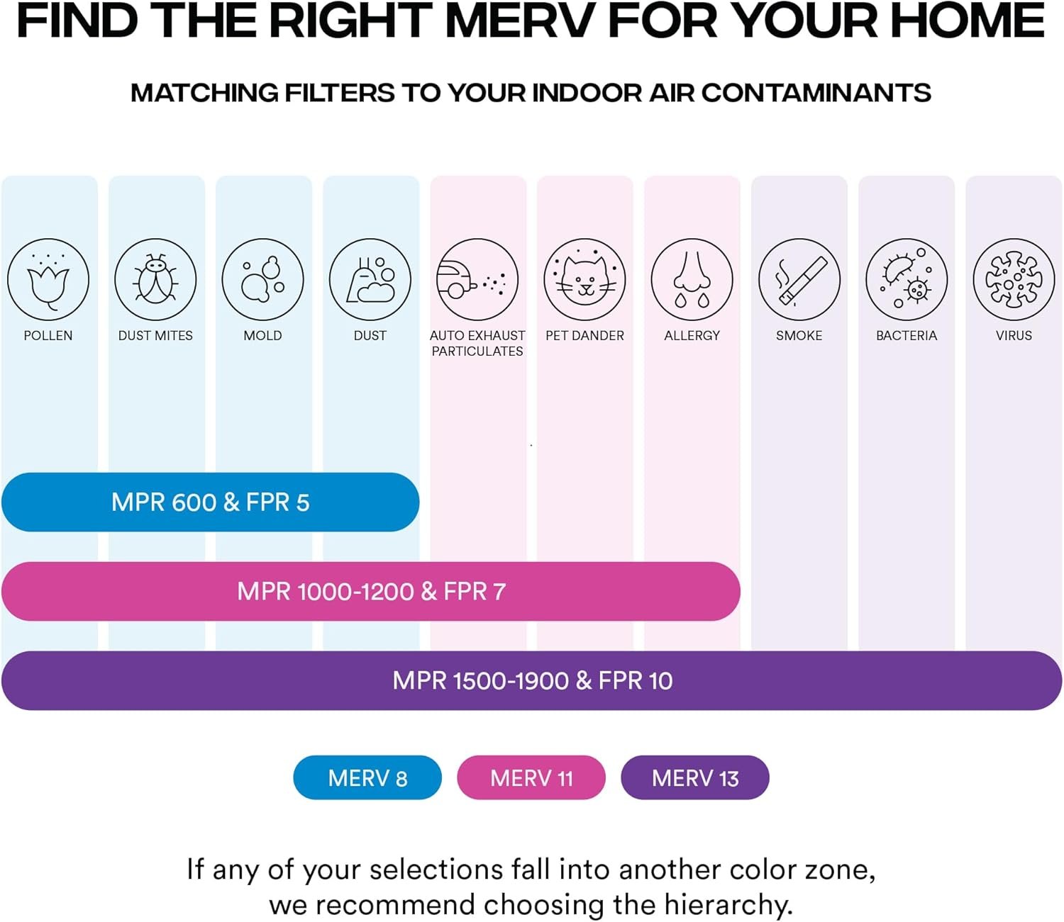 1750451946 simply 20x20x1 air filter merv 8 mpr 600 6 pack furnace air filter for hvac actual size 19.75x19.75x0.75 dust pet allergy control.jpg