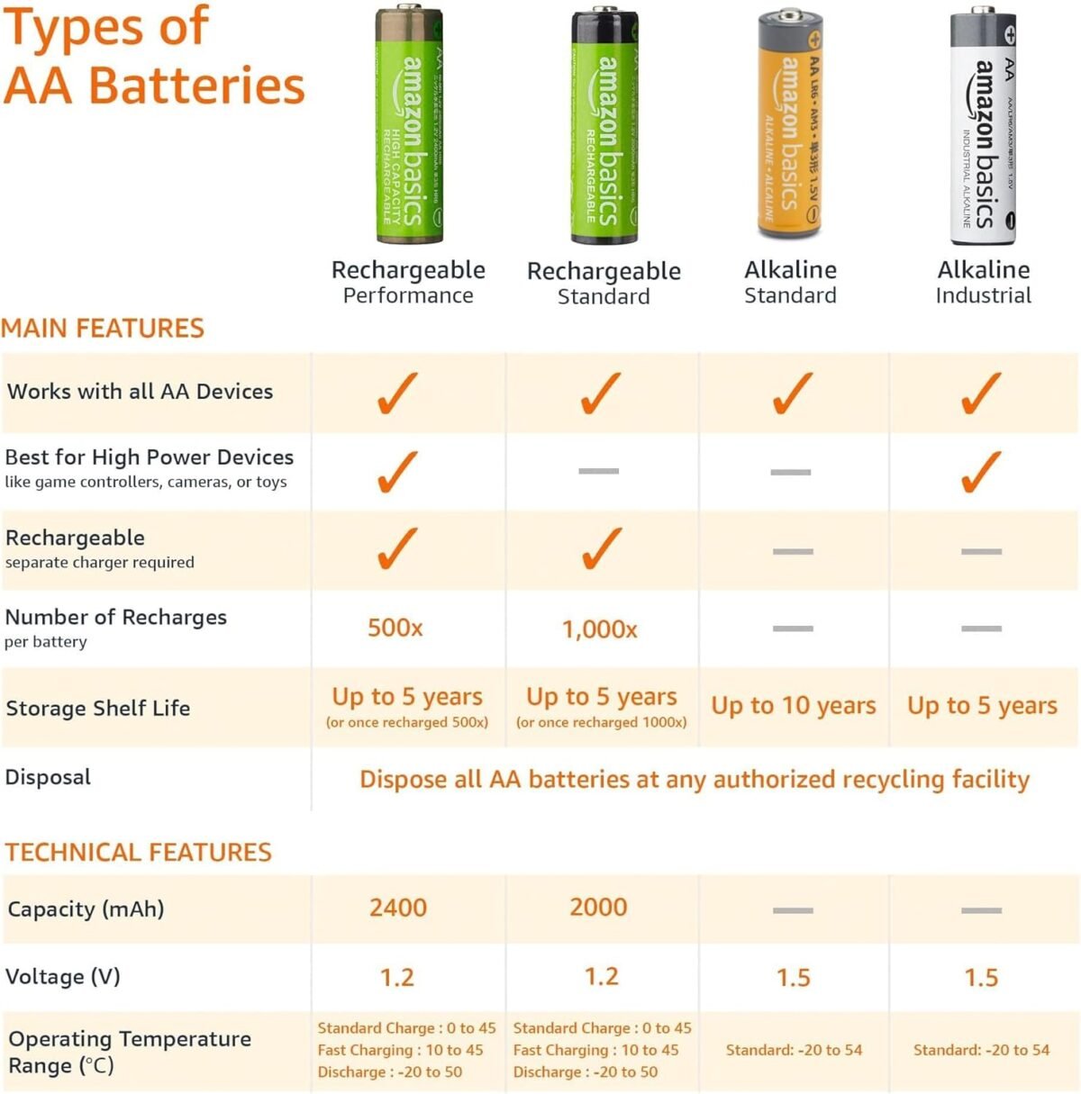 1752418121 amazon basics 20 pack aa alkaline high performance batteries 1.5 volt 10 year shelf life.jpg